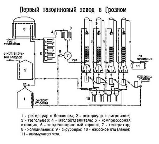 Чеченские хроники. 1924 г. Грозный - пионер в получении бензина из нефтяного газа