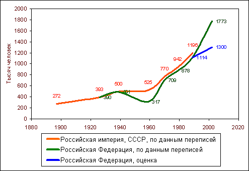 ЧЕЧНЯ. 1887 - 2010. Догнать и перегнать китайцев.