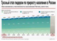 Грозный - лидер по приросту населения в РФ.