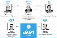 Forbes озвучил самые богатые кланы России