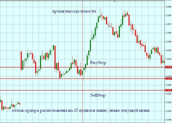 Экономические индикаторы для новостной торговли