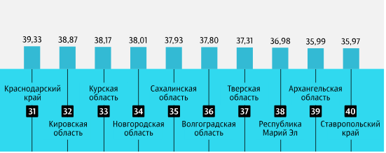 Волгоград попал в число регионов с высоким уровнем развития науки