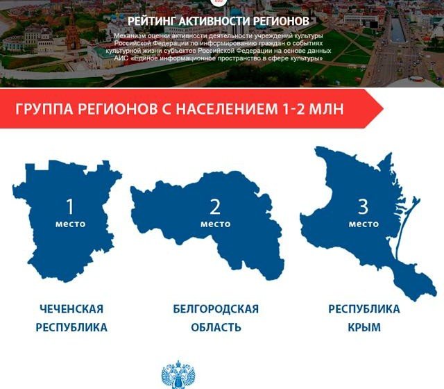 ЧЕЧНЯ. Чечня - лидер рейтинга информационной активности культурной жизни регионов за 2018 год