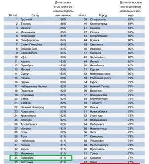 ВОЛГОГРАД. Волгоград оказался в хвосте рейтинга довольных жизнью граждан России