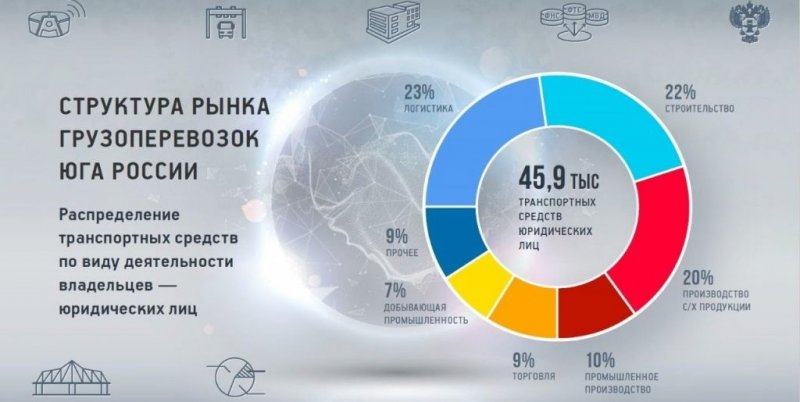 РОСТОВ. Донские перевозчики зарегистрировали более 30 тысяч грузовых автомобилей