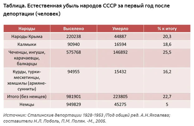 ЧЕЧНЯ. О потерях депортированных народов СССР за первый год после депортации