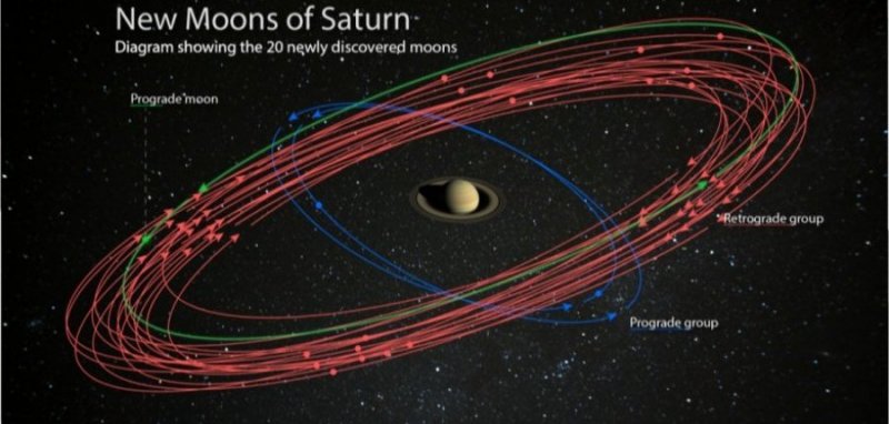 Астрономы нашли 20 новых спутников вокруг Сатурна