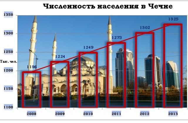 ЧЕЧНЯ.  Коротко о главном: демография чеченцев.
