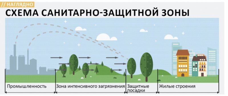 Законодательство о санитарно-защитных зонах: перспективы 2020 года