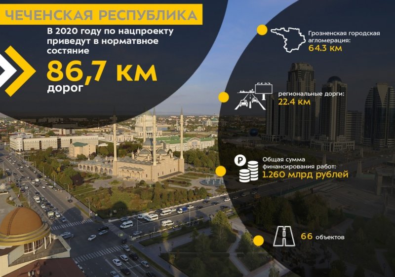 ЧЕЧНЯ. 66 объектов Чеченской Республики получат новое асфальтобетонное покрытие в рамках нацпроекта