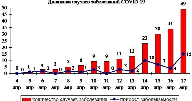 КЧР. О ситуации и принимаемых мерах по недопущению распространения заболеваний, вызванных новым коронавирусом на территории КЧР