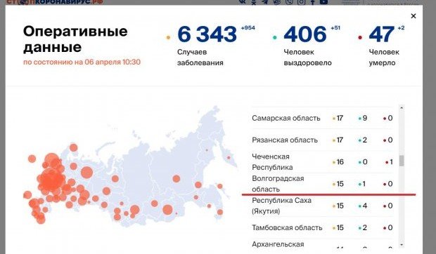 ВОЛГОГРАД. Зубарева: «В Волгоград передали данные только о 6 новых случаях COVID»