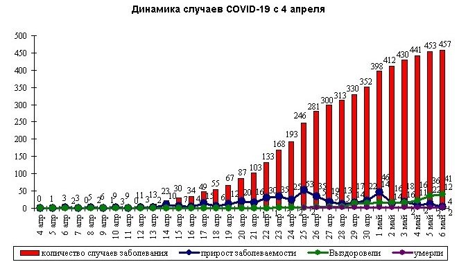 КЧР. О ситуации и принимаемых мерах по недопущению распространения заболеваний, вызванных новым коронавирусом на территории КЧР на 06.05.2020