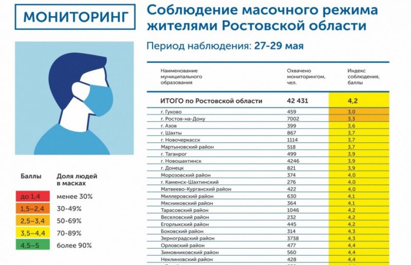 РОСТОВ. Батайск дал хороший показатель по соблюдению масочного режима