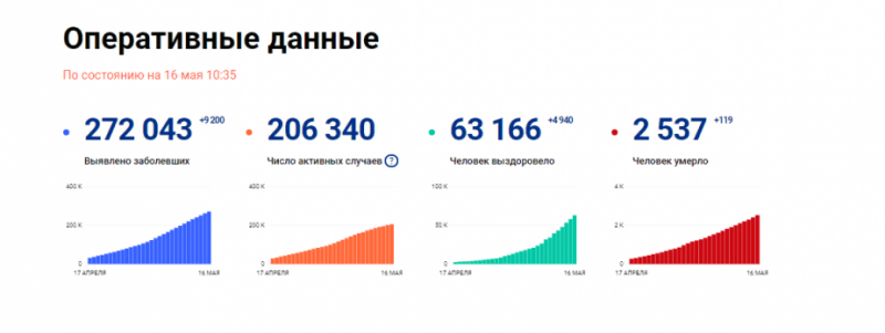 РОСТОВ. В России новых заболевших 9200, в Ростовской области – 112