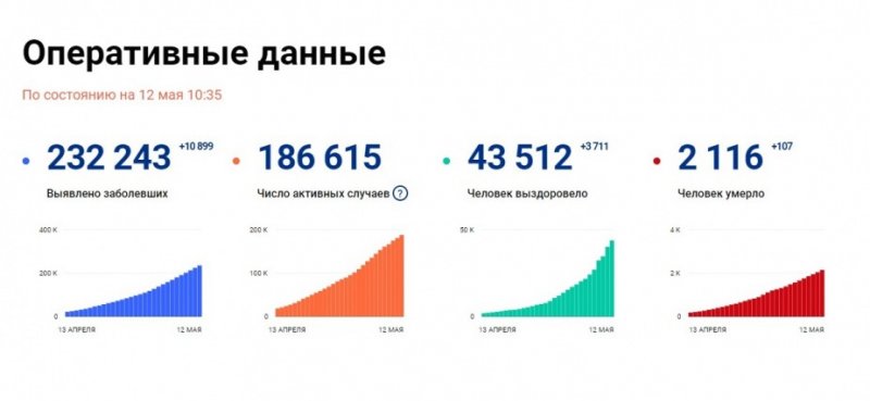 РОСТОВ. В России выявлено 10 899 новых случаев, в регионе – 95