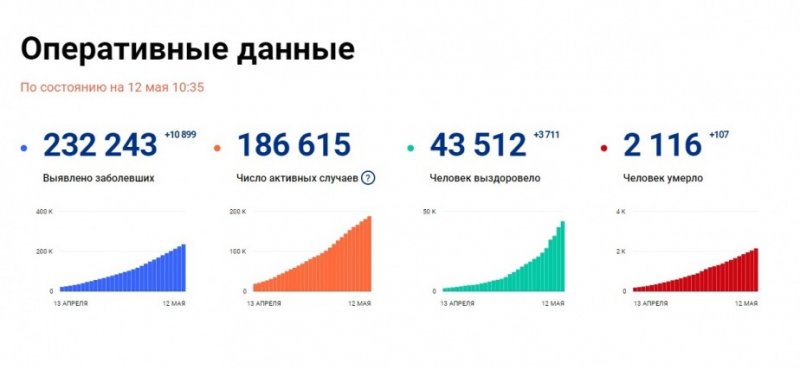 РОСТОВ. В России выявлено 10 899 новых случаев, в регионе – 95