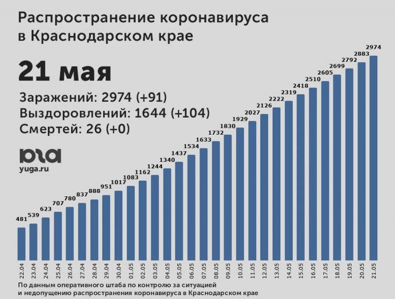 С. ОСЕТИЯ. На Кубани за сутки коронавирус подтвердили у 91 человека, среди них 8 детей