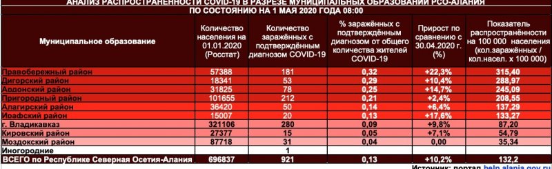 С. ОСЕТИЯ. Во Владикавказе зарегистрировано больше всего заболевших COVID-19