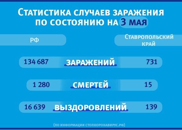 СТАВРОПОЛЬЕ. Оперативная информация по распространению коронавируса по состоянию на 2 мая 2020 года