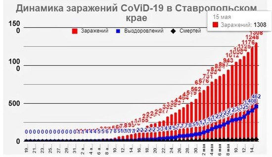 СТАВРОПОЛЬЕ. За два дня в крае выявлено 132 новых случая СOVID-19. Пятеро больных умерли