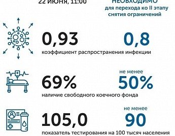 РОСТОВ. Коронавирус в Ростовской области: статистика на 22 июня