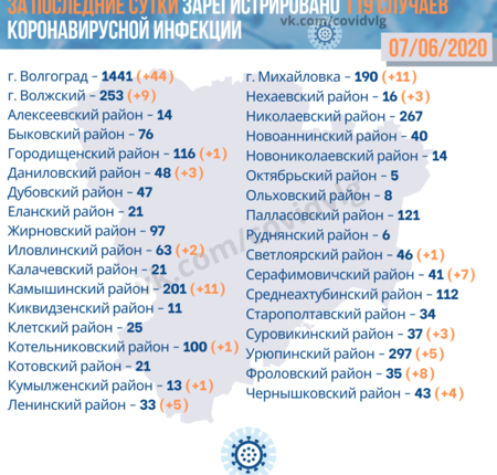 ВОЛГОГРАД. COVID-19: Оперативная сводка на 7 июня