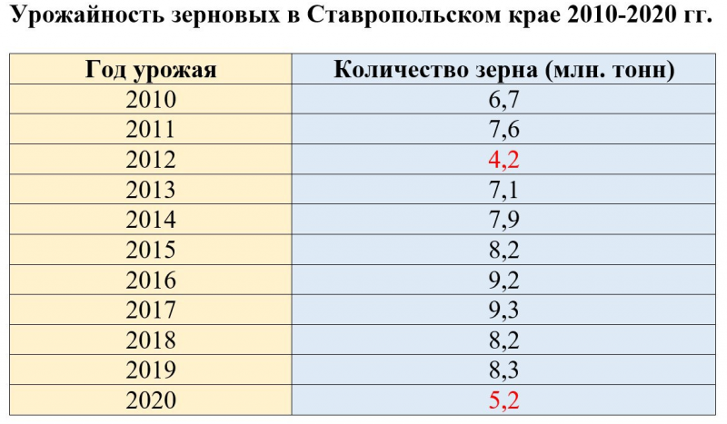 СТАВРОПОЛЬЕ. На Ставрополье собрали самый низкий урожай пшеницы за пятилетку