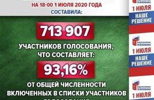 ЧЕЧНЯ. Избирательная комиссия ЧР сообщает о ходе голосования в Чеченской Республике на 18 часов дня