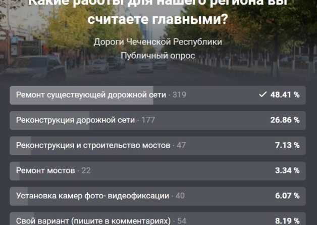 ЧЕЧНЯ.  Ремонт дорожной сети для Чеченской Республики наиболее значим, считают участники опроса