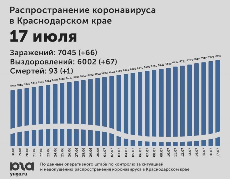 КБР. В Краснодарском крае число зараженных коронавирусом достигло 7 тысяч человек 