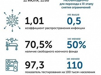 РОСТОВ. Коронавирус в Ростовской области: статистика на 11 июля