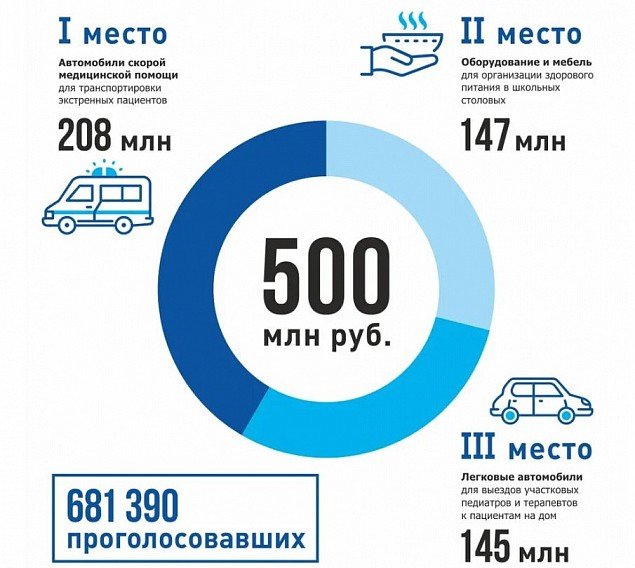 РОСТОВ. На Дону подвели итоги голосования в рамках проекта "Народный совет"