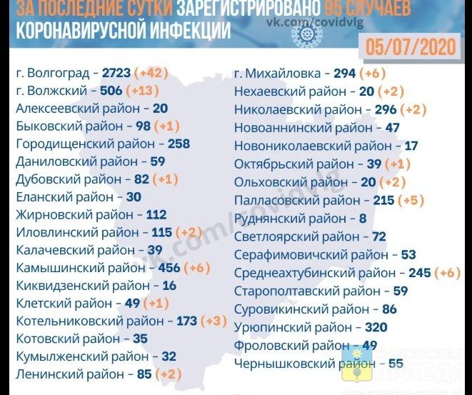 ВОЛГОГРАД. Коронавирус: в Волгоградской области вновь зарегистрированы «завозные» случаи
