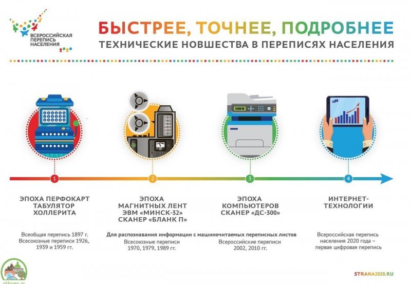 ДАГЕСТАН. К старту готовы: в России начинается выпуск планшетов для цифровой переписи