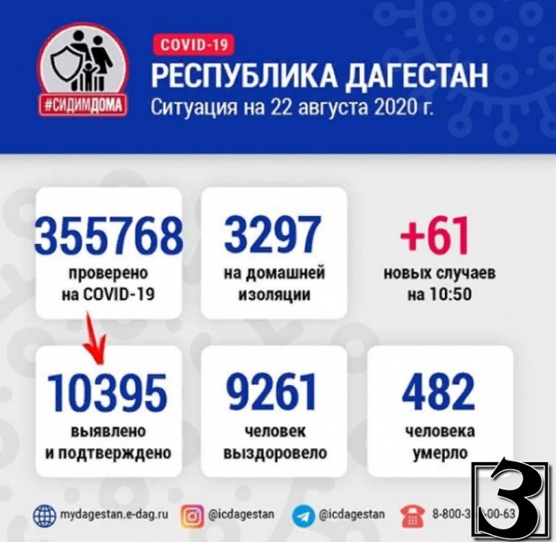 ДАГЕСТАН. В Дагестане за сутки обнаружен 61 новый случай заражения коронавирусом