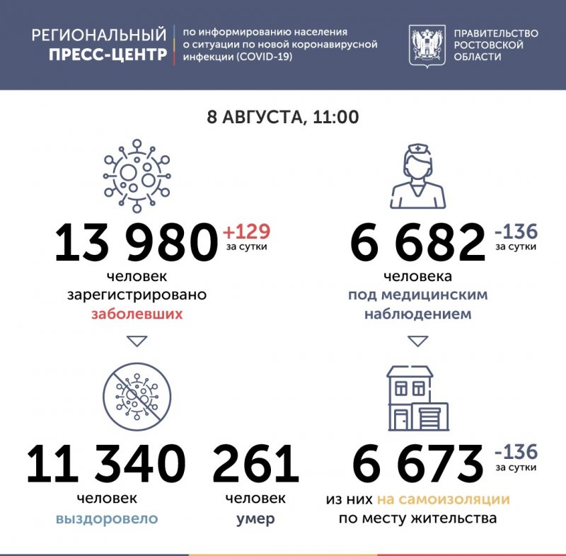 РОСТОВ. На Дону количество инфицированных COVID-19 выросло на 129