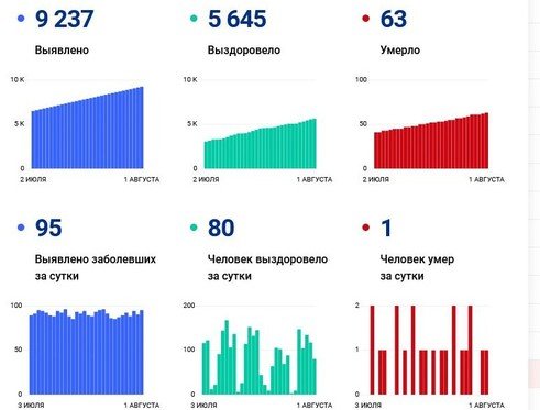 ВОЛГОГРАД. 95 заразились, 1 умер: в Волгоградской области коронавирус снова показал свою силу