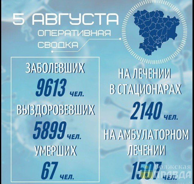 ВОЛГОГРАД. Коронавирус в Волгоградской области: 96 заболели, 96 выписались, двое скончались