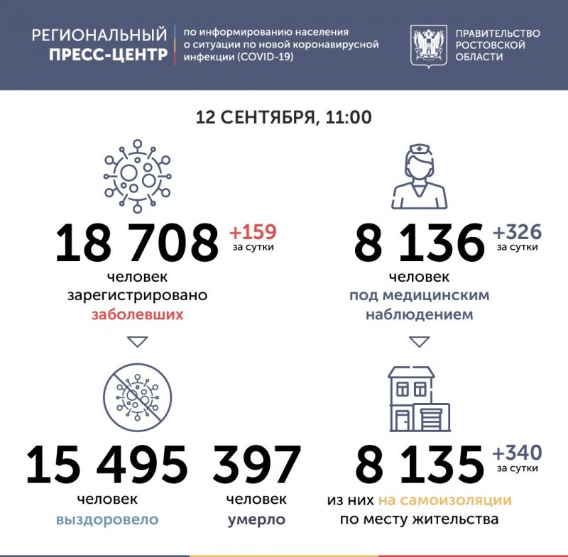 РОСТОВ. За сутки число инфицированных COVID-19 на Дону выросло на 159