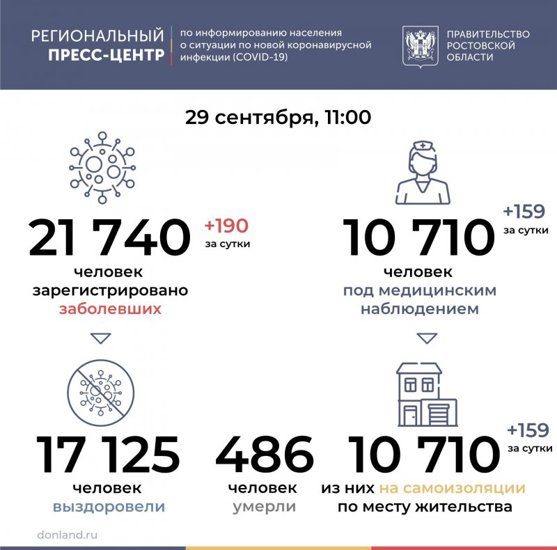 РОСТОВ. За сутки число инфицированных COVID-19 на Дону выросло на 190
