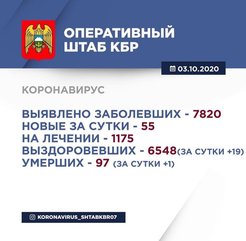 КБР. ИнформацияdОперативного штаба по реализации мер профилактики и контроля за распространением коронавирусной инфекции в Кабардино-Балкарской Республике