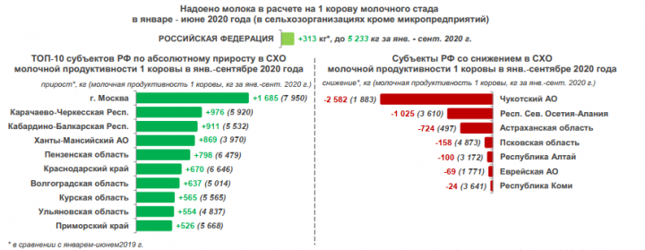 КЧР. Карачаево-Черкесия заняла второе место по стране по абсолютному приросту молочной продуктивности в России за первый квартал 2020 года