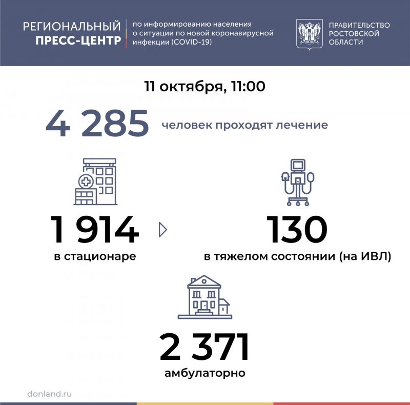 РОСТОВ. Число инфицированных COVID-19 на Дону выросло на 272