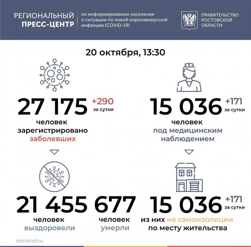 РОСТОВ. Число инфицированных COVID-19 на Дону выросло на 290