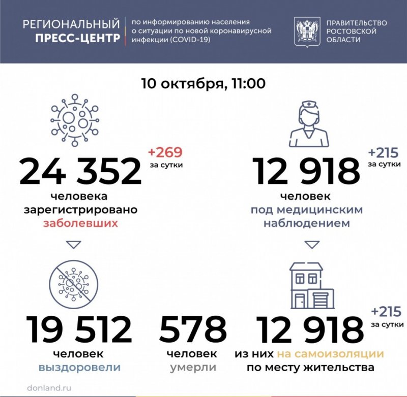 РОСТОВ. Коронавирус на Дону: оперативная инфографика