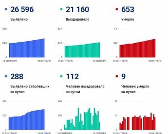 РОСТОВ. Коронавирус в Ростовской области: статистика на 18 октября
