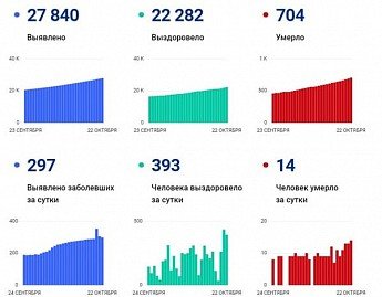РОСТОВ. Коронавирус в Ростовской области: статистика на 22 октября