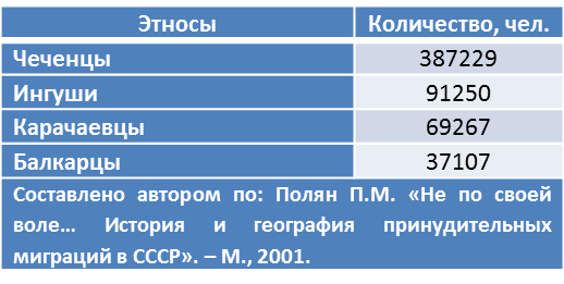 ЧЕЧНЯ. Масштабы депортаций народов Северного Кавказа в 1943-1944 гг.