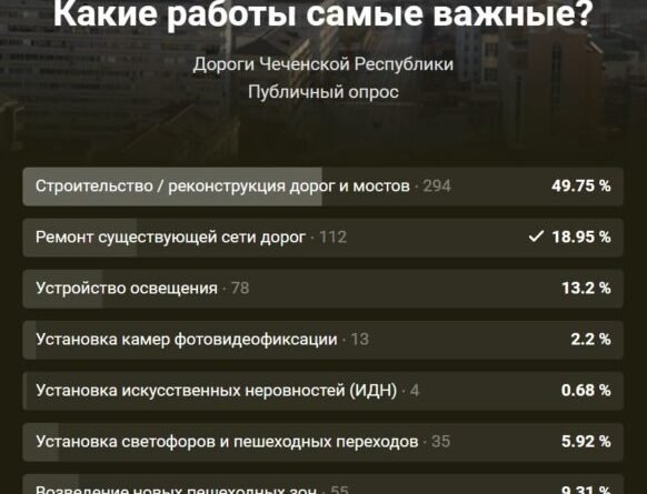 ЧЕЧНЯ.  В ходе опроса жители Чеченской Республики выделили наиболее значимые в рамках дорожного нацпроекта работы